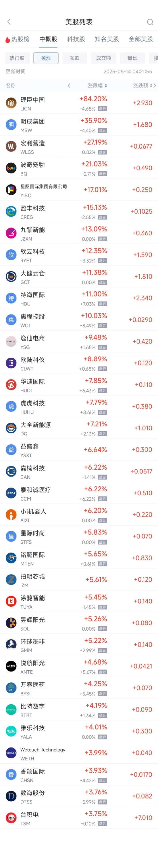 免费配资平台 周二热门中概股涨跌不一 台积电涨3.75%，小马智行跌10.56%
